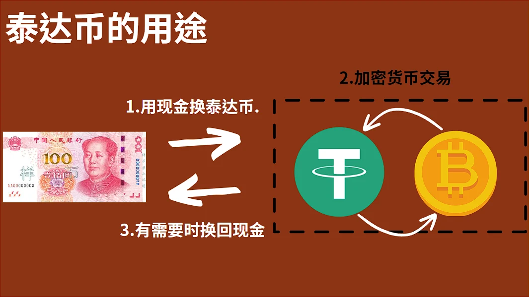 以图片说明泰达币、人民币、与比特币的运作方式。